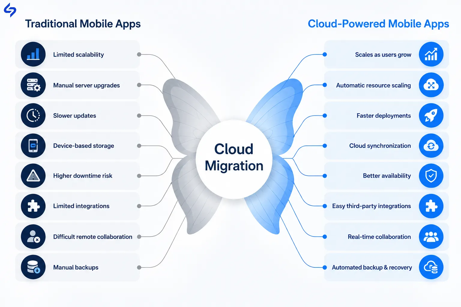 Butterfly infographic comparing traditional mobile apps with cloud-powered mobile apps for scalability, performance, and cloud migration.